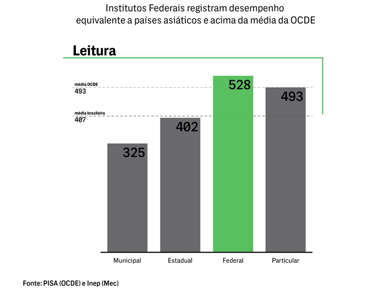 Pisa leitura