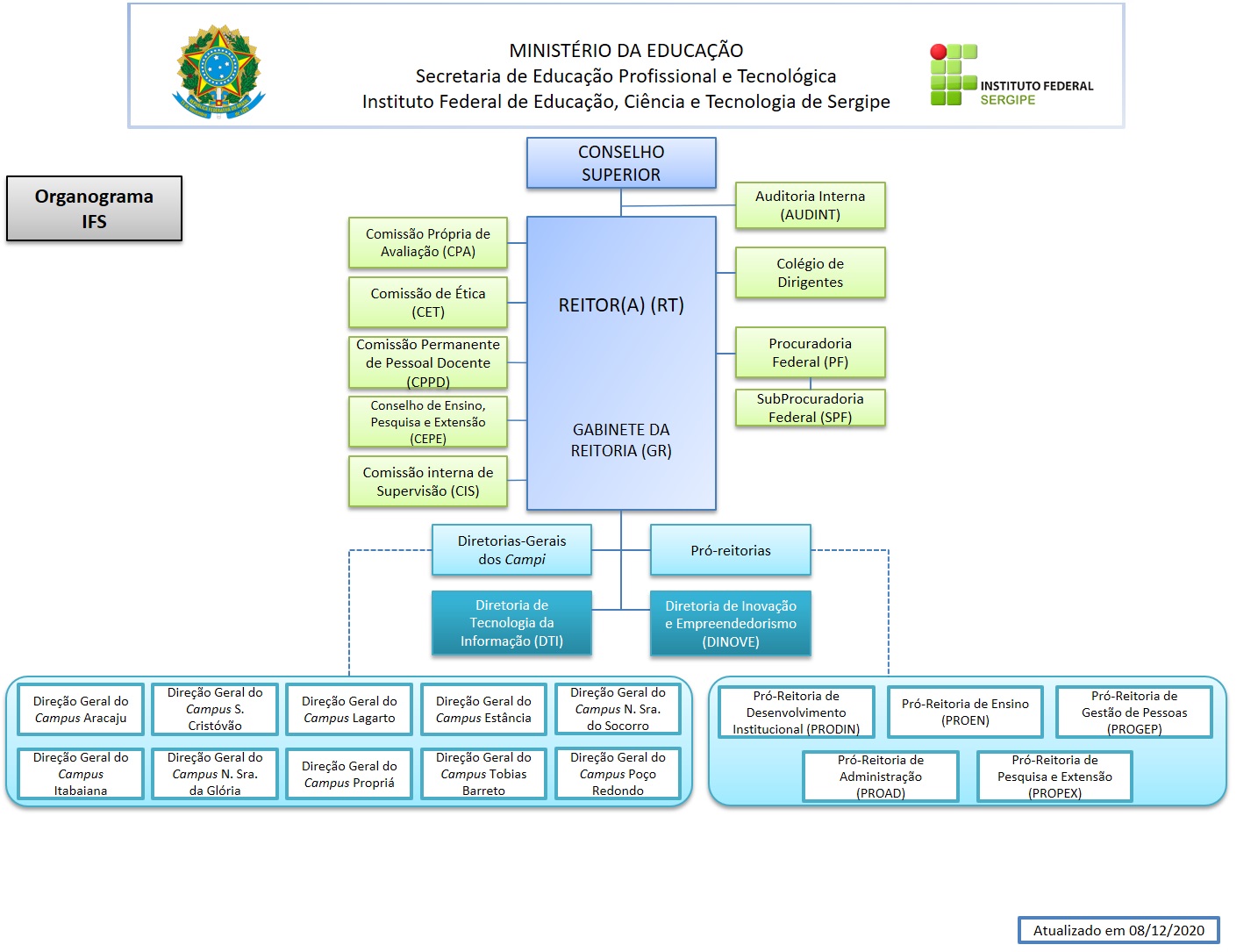 Organograma do IFS 04.01.2021