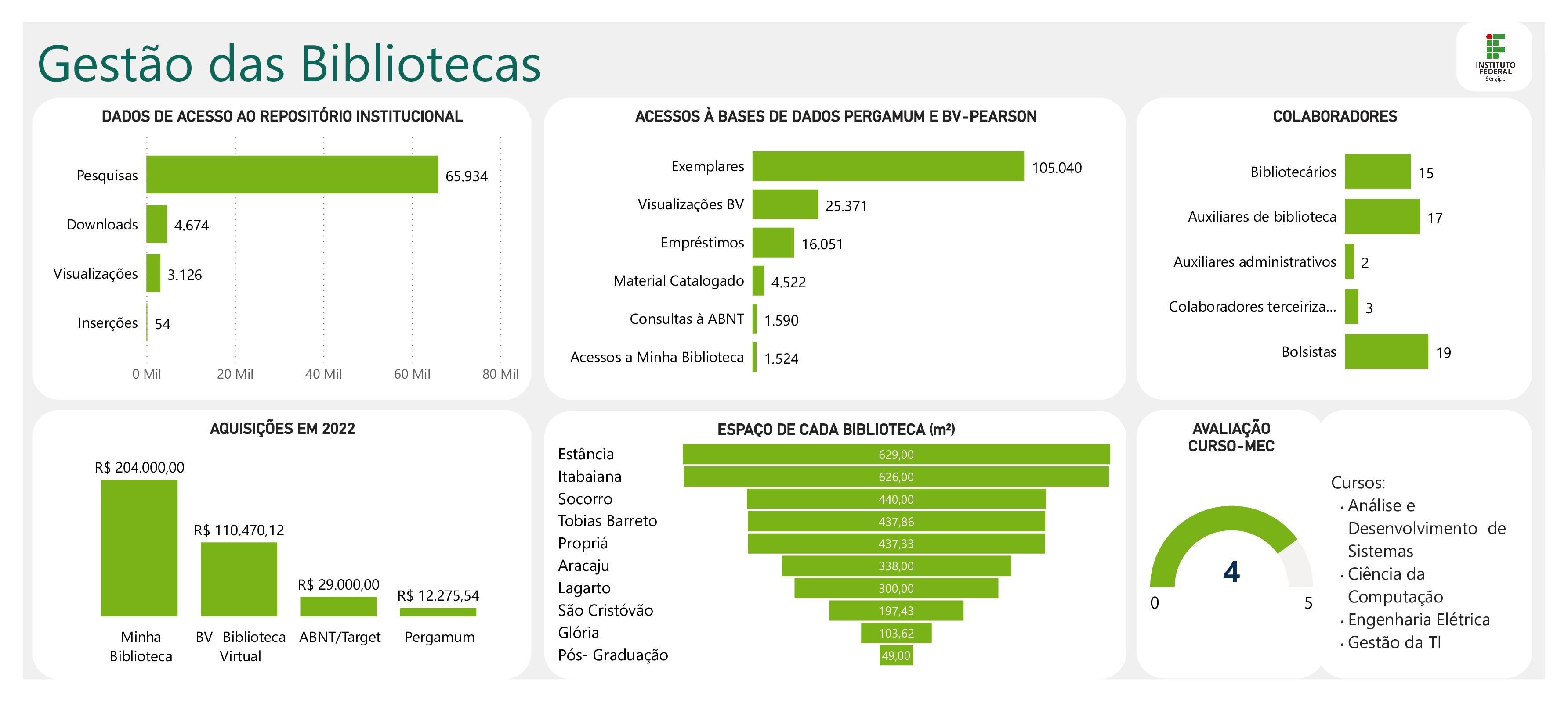 Gestão da Biblioteca Dashboard