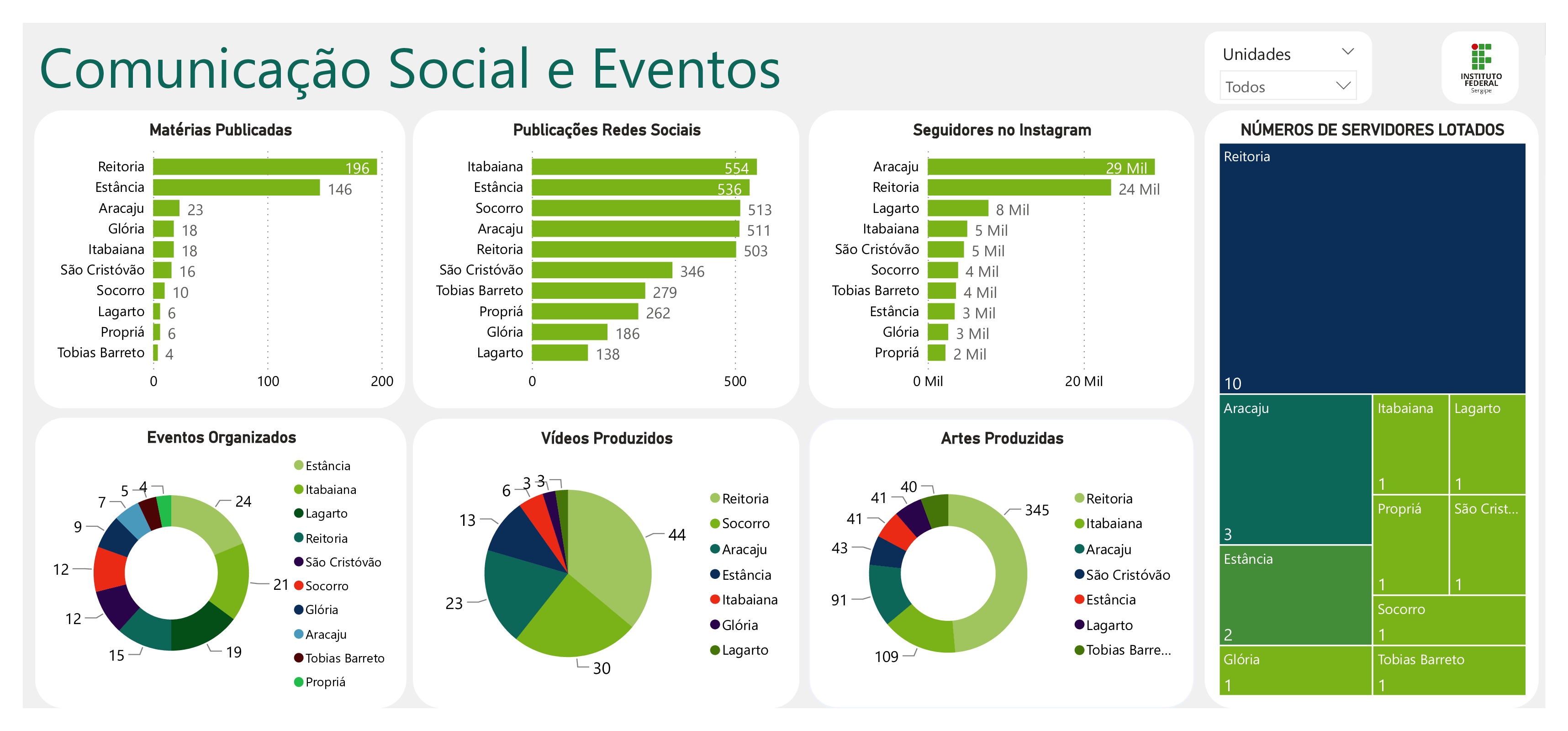 Gestão de Comunicação Dashboard