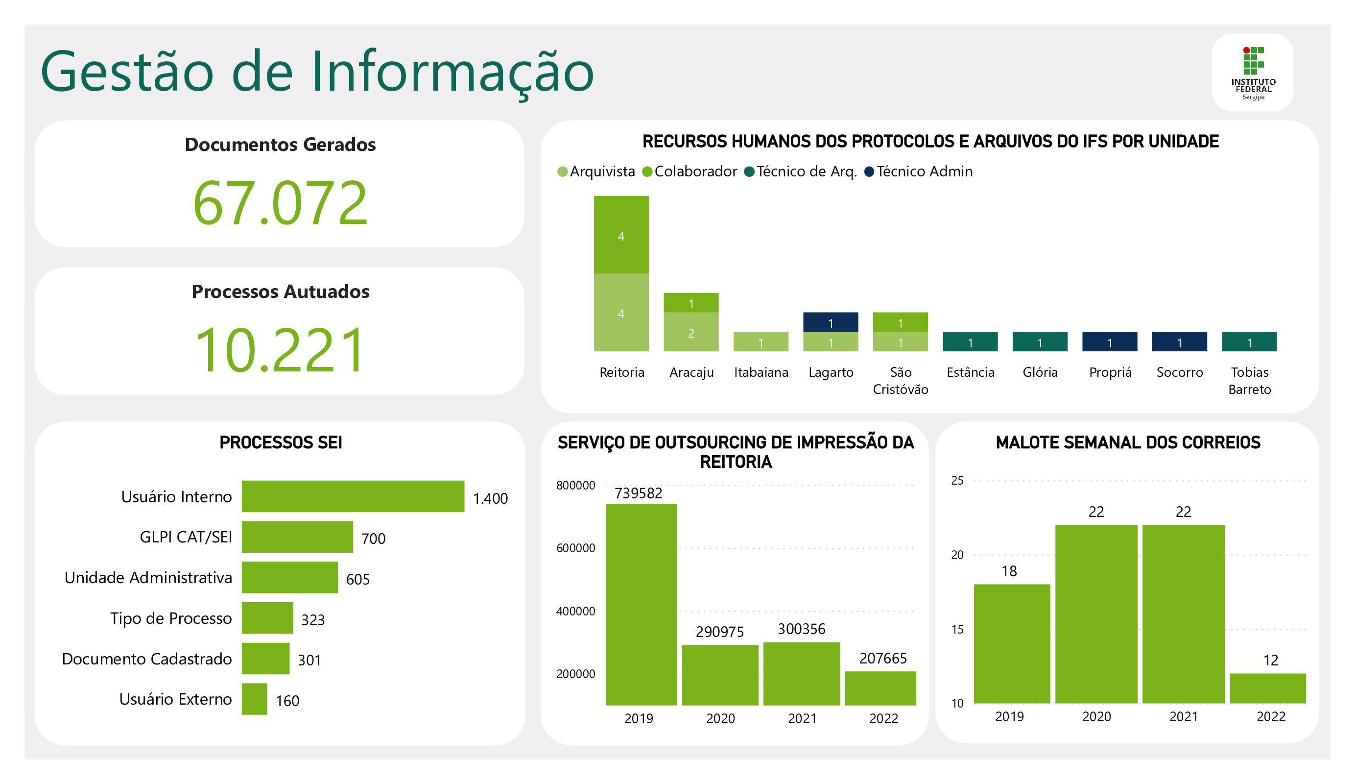 Gestão de Informação Dashboard