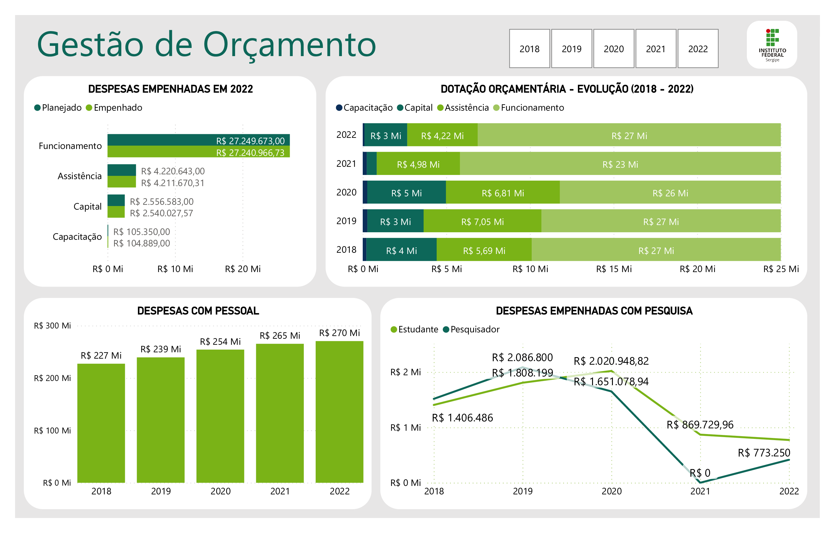 Gestão de Orçamento Dashboard