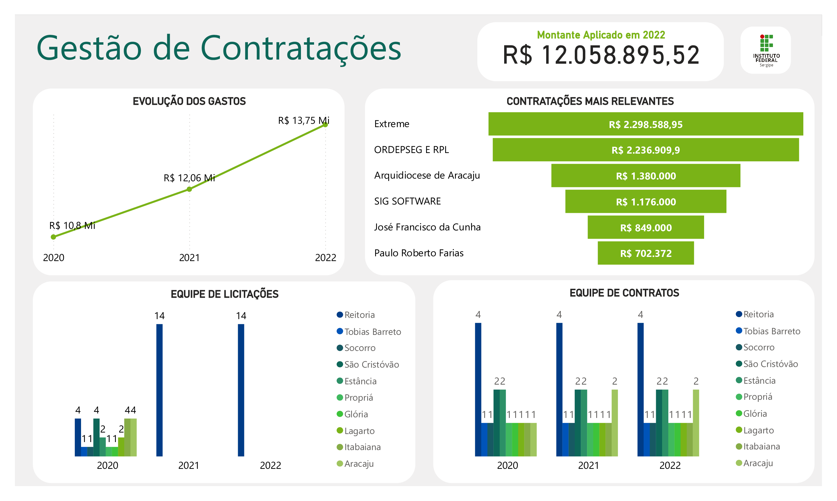 Gestão de contratos Dashboard