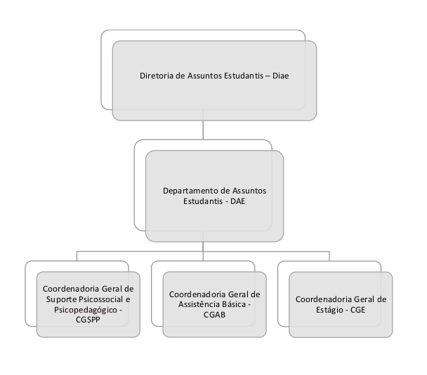 Diae Organograma