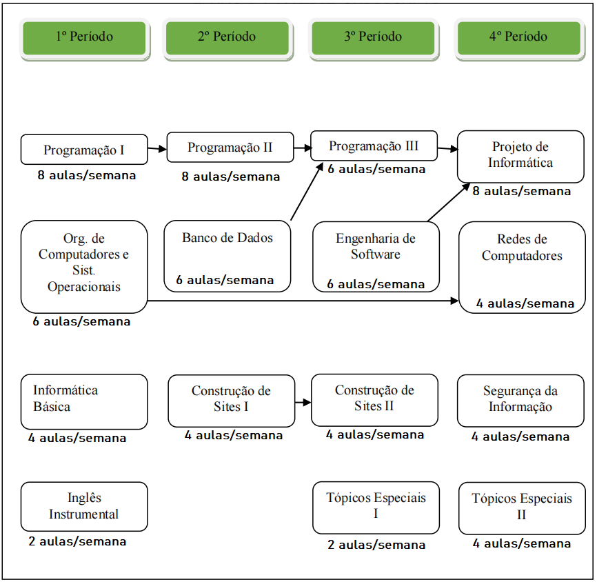 Matriz Curricular Info sub