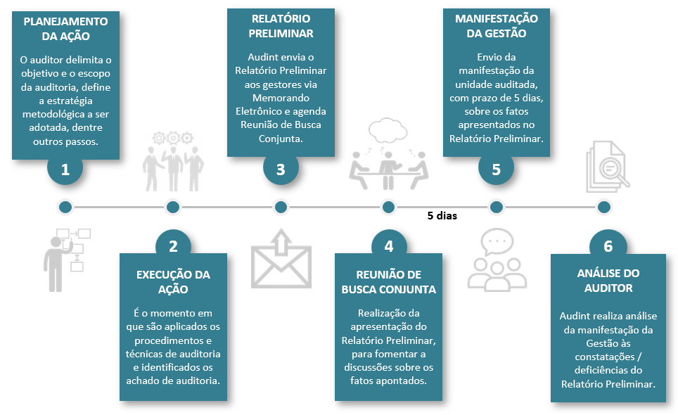 Audint Fluxo de trabalho 1