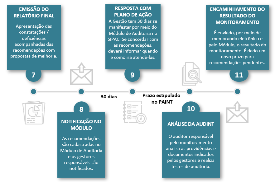 Audint Fluxo de trabalho 2