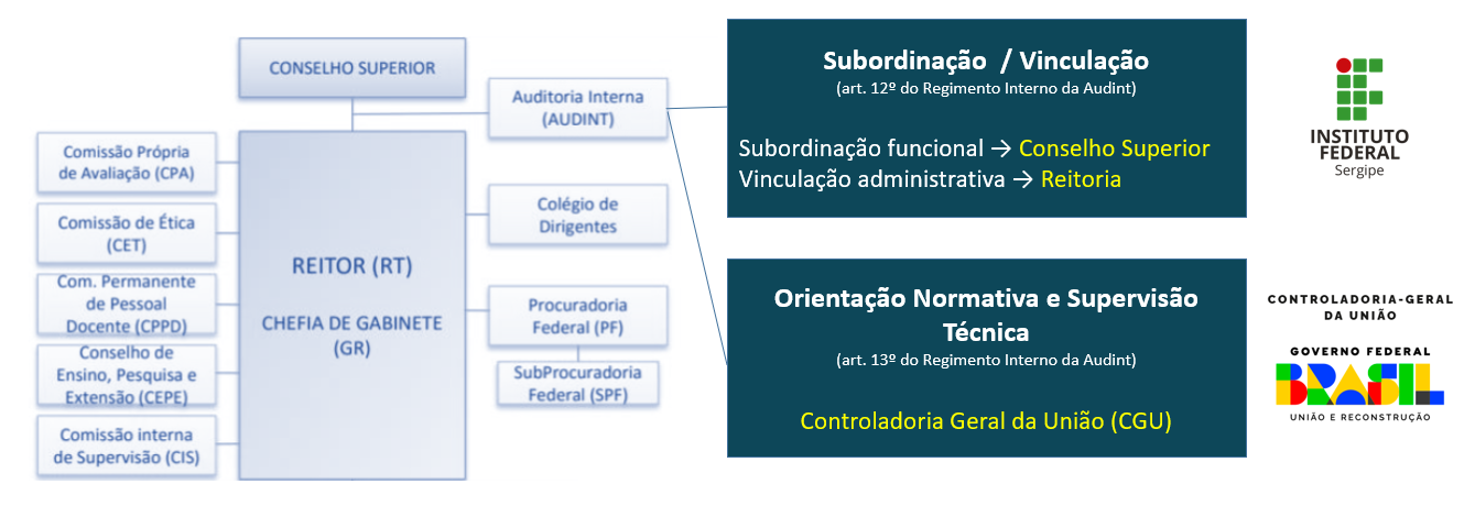 Audint subordinação