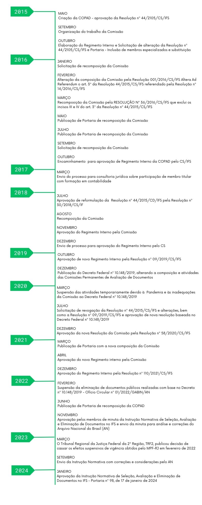 Copad linha do tempo 2024