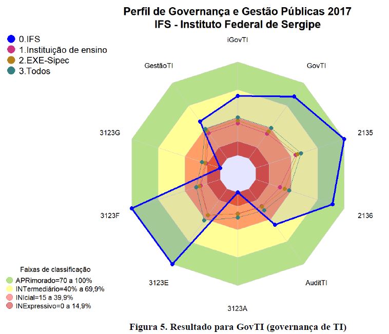 2017 Figura 5 Resultado para GovTI v2