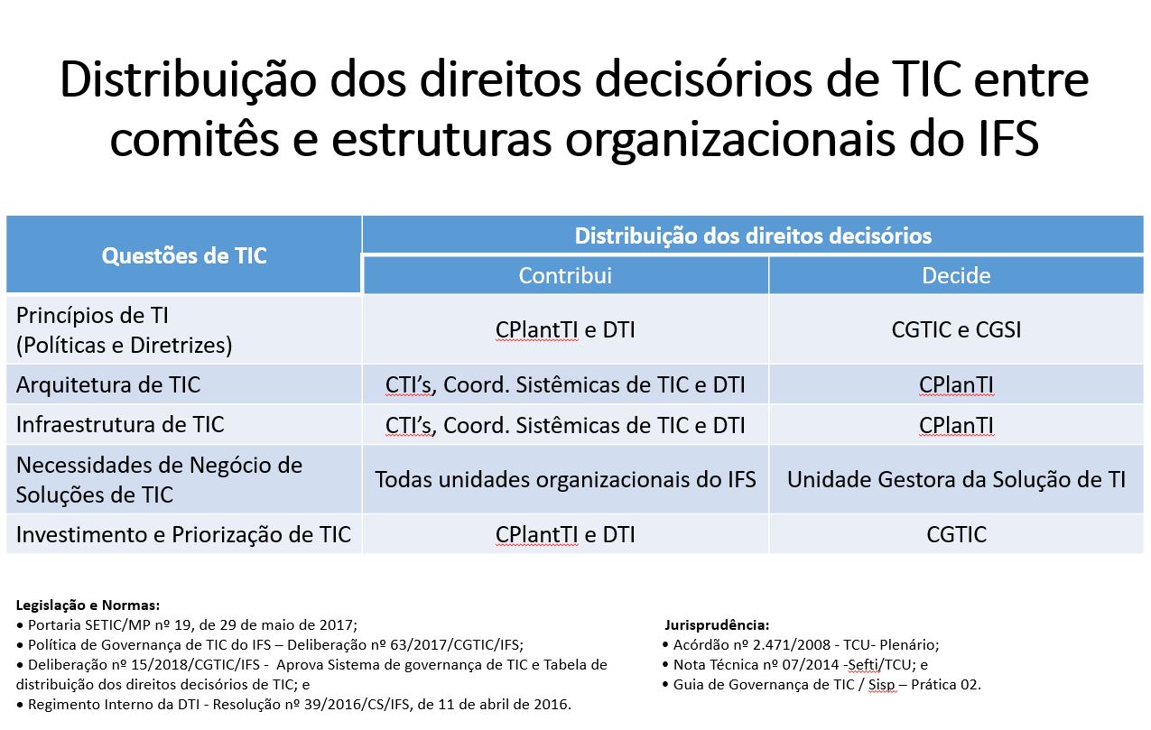 Distribuição dos direitos decisórios de TIC