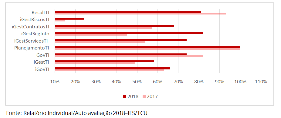 Evolução dos indicadores 2018 2019