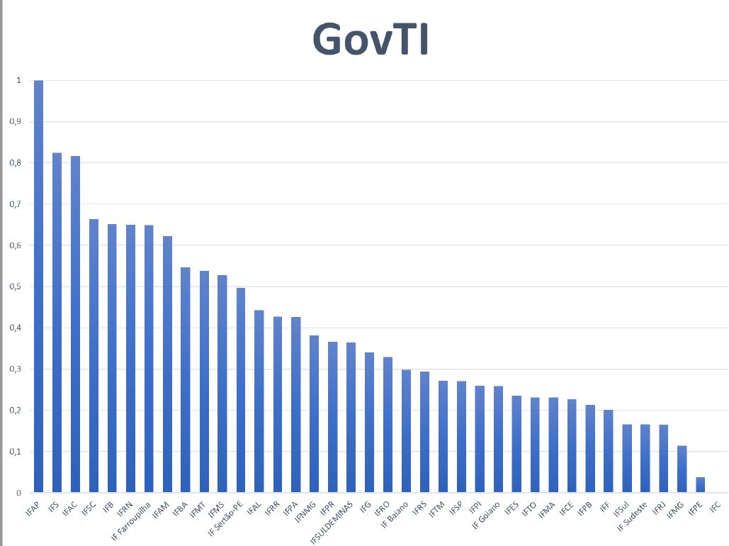 Grafico 4 GovTI