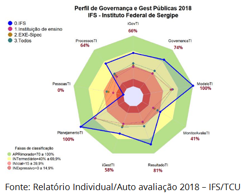 Resultado iGovTI IFS 2018