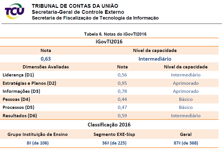 Tabela 6 Notas do iGovTI2016