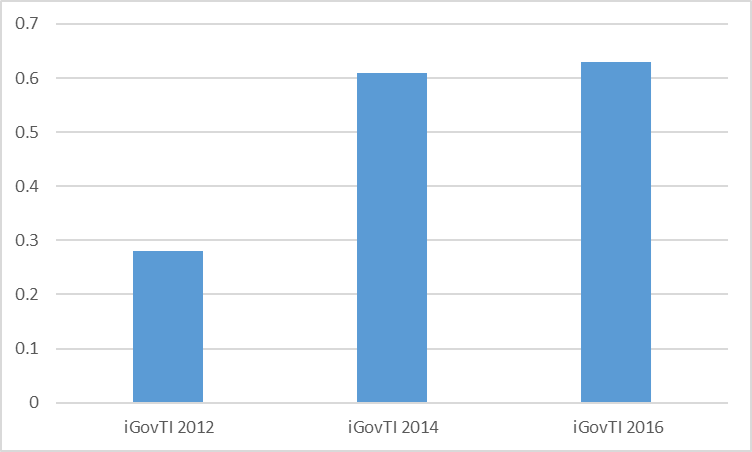 grafico 01 evolucao da media geral igoti ifs