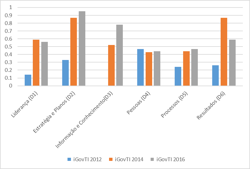 grafico 02 evolucao das medias do igovti por dimensao