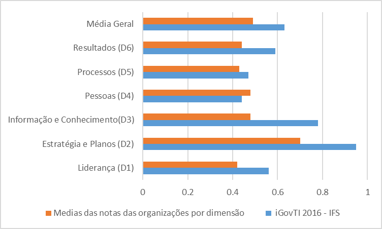 grafico 03 comparativo igovti do ifs com organizacoes