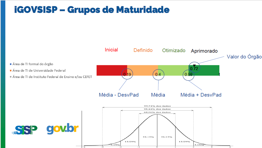 iGovSisp Grupos de Maturidade