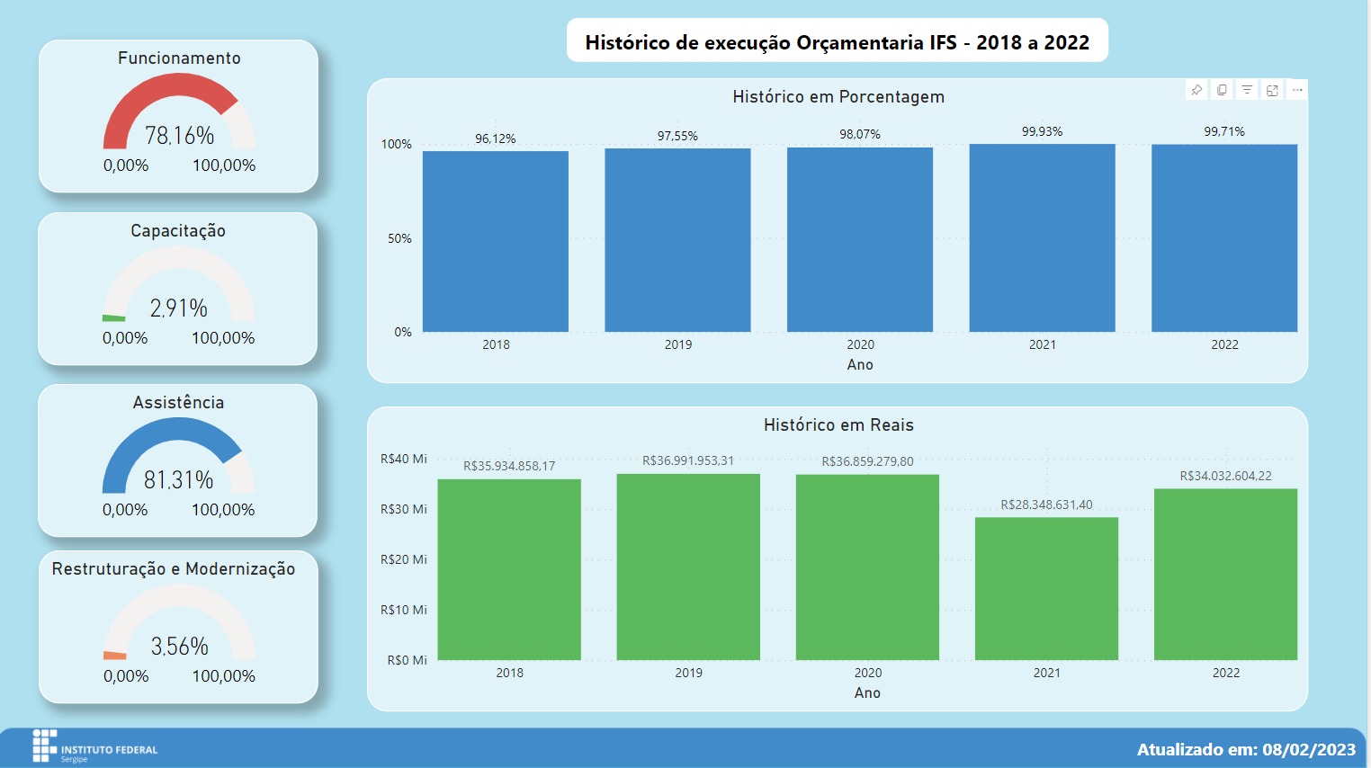 historico orçamentario