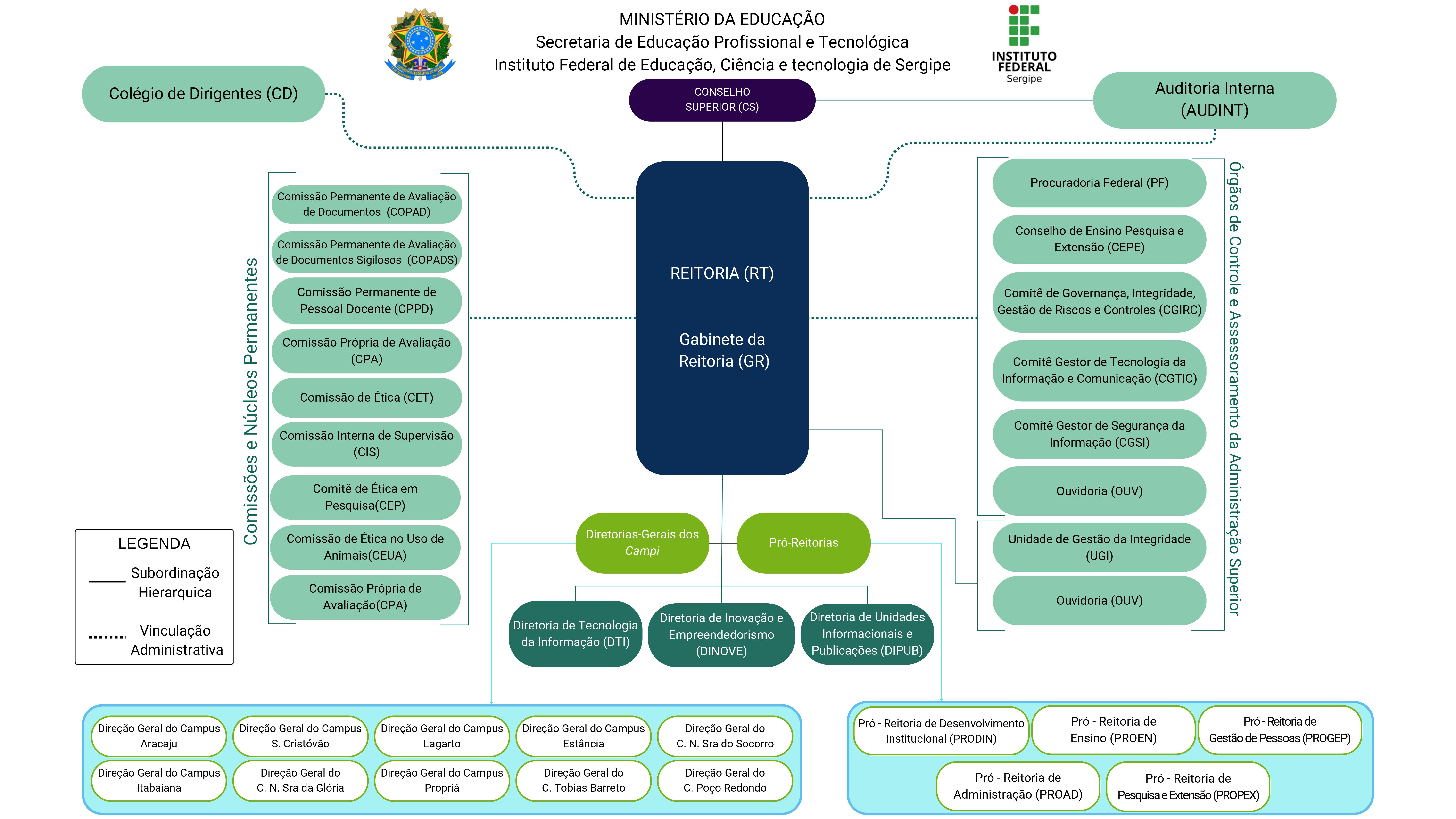 Organograma do Instituto Federal de Sergipe